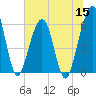 Tide chart for Seacamp Dock, Cumberland Island, Georgia on 2022/06/15
