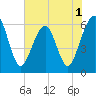 Tide chart for Seacamp Dock, Cumberland Island, Georgia on 2022/06/1