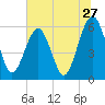 Tide chart for Seacamp Dock, Cumberland Island, Georgia on 2022/06/27