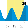 Tide chart for Seacamp Dock, Cumberland Island, Georgia on 2022/06/29