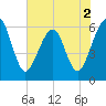 Tide chart for Seacamp Dock, Cumberland Island, Georgia on 2022/06/2