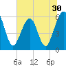 Tide chart for Seacamp Dock, Cumberland Island, Georgia on 2022/06/30
