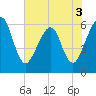 Tide chart for Seacamp Dock, Cumberland Island, Georgia on 2022/06/3