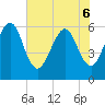 Tide chart for Seacamp Dock, Cumberland Island, Georgia on 2022/06/6
