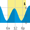 Tide chart for Seacamp Dock, Cumberland Island, Georgia on 2022/07/1