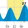 Tide chart for Seacamp Dock, Cumberland Island, Georgia on 2022/07/27