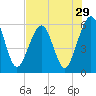 Tide chart for Seacamp Dock, Cumberland Island, Georgia on 2022/07/29
