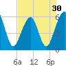 Tide chart for Seacamp Dock, Cumberland Island, Georgia on 2022/07/30