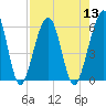 Tide chart for Seacamp Dock, Cumberland Island, Georgia on 2022/08/13