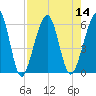 Tide chart for Seacamp Dock, Cumberland Island, Georgia on 2022/08/14