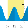 Tide chart for Seacamp Dock, Cumberland Island, Georgia on 2022/08/1