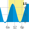 Tide chart for Cumberland Island, Seacamp Dock, Georgia on 2022/09/11
