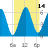 Tide chart for Cumberland Island, Seacamp Dock, Georgia on 2022/09/14