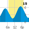 Tide chart for Cumberland Island, Seacamp Dock, Georgia on 2022/09/19