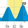 Tide chart for Cumberland Island, Seacamp Dock, Georgia on 2022/09/22