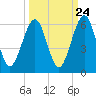 Tide chart for Cumberland Island, Seacamp Dock, Georgia on 2022/09/24
