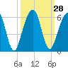Tide chart for Cumberland Island, Seacamp Dock, Georgia on 2022/09/28