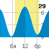 Tide chart for Cumberland Island, Seacamp Dock, Georgia on 2022/09/29