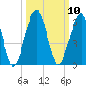Tide chart for Seacamp Dock, Cumberland Island, Georgia on 2022/10/10
