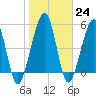 Tide chart for Seacamp Dock, Cumberland Island, Georgia on 2023/01/24