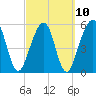 Tide chart for Seacamp Dock, Cumberland Island, Georgia on 2023/03/10