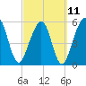 Tide chart for Seacamp Dock, Cumberland Island, Georgia on 2023/03/11