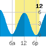 Tide chart for Seacamp Dock, Cumberland Island, Georgia on 2023/03/12