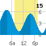 Tide chart for Seacamp Dock, Cumberland Island, Georgia on 2023/03/15