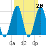 Tide chart for Seacamp Dock, Cumberland Island, Georgia on 2023/03/20