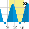 Tide chart for Seacamp Dock, Cumberland Island, Georgia on 2023/03/22