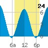 Tide chart for Seacamp Dock, Cumberland Island, Georgia on 2023/03/24
