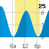 Tide chart for Seacamp Dock, Cumberland Island, Georgia on 2023/03/25
