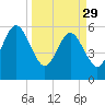 Tide chart for Seacamp Dock, Cumberland Island, Georgia on 2023/03/29