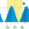 Tide chart for Seacamp Dock, Cumberland Island, Georgia on 2023/03/8
