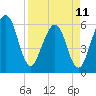 Tide chart for Seacamp Dock, Cumberland Island, Georgia on 2023/04/11