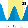 Tide chart for Seacamp Dock, Cumberland Island, Georgia on 2023/04/23