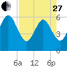 Tide chart for Seacamp Dock, Cumberland Island, Georgia on 2023/04/27