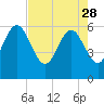 Tide chart for Seacamp Dock, Cumberland Island, Georgia on 2023/04/28