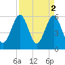 Tide chart for Seacamp Dock, Cumberland Island, Georgia on 2023/04/2