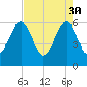 Tide chart for Seacamp Dock, Cumberland Island, Georgia on 2023/04/30