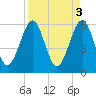 Tide chart for Seacamp Dock, Cumberland Island, Georgia on 2023/04/3