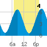 Tide chart for Seacamp Dock, Cumberland Island, Georgia on 2023/04/4