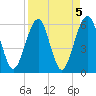 Tide chart for Seacamp Dock, Cumberland Island, Georgia on 2023/04/5