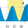 Tide chart for Seacamp Dock, Cumberland Island, Georgia on 2023/04/7