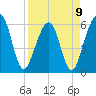 Tide chart for Seacamp Dock, Cumberland Island, Georgia on 2023/04/9