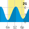 Tide chart for Seacamp Dock, Cumberland Island, Georgia on 2023/08/21