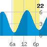 Tide chart for Seacamp Dock, Cumberland Island, Georgia on 2023/08/22