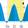 Tide chart for Seacamp Dock, Cumberland Island, Georgia on 2023/08/4