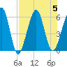 Tide chart for Seacamp Dock, Cumberland Island, Georgia on 2023/08/5
