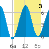 Tide chart for Seacamp Dock, Cumberland Island, Georgia on 2023/09/3